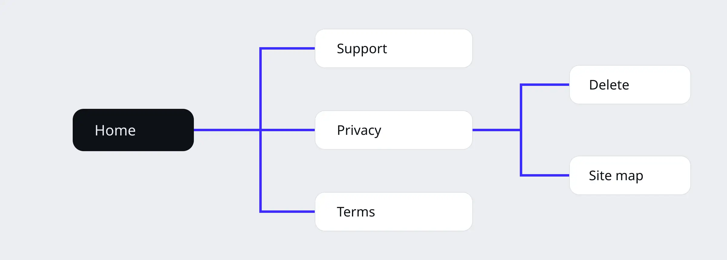 A tree of the pages on this site, starting from the home page