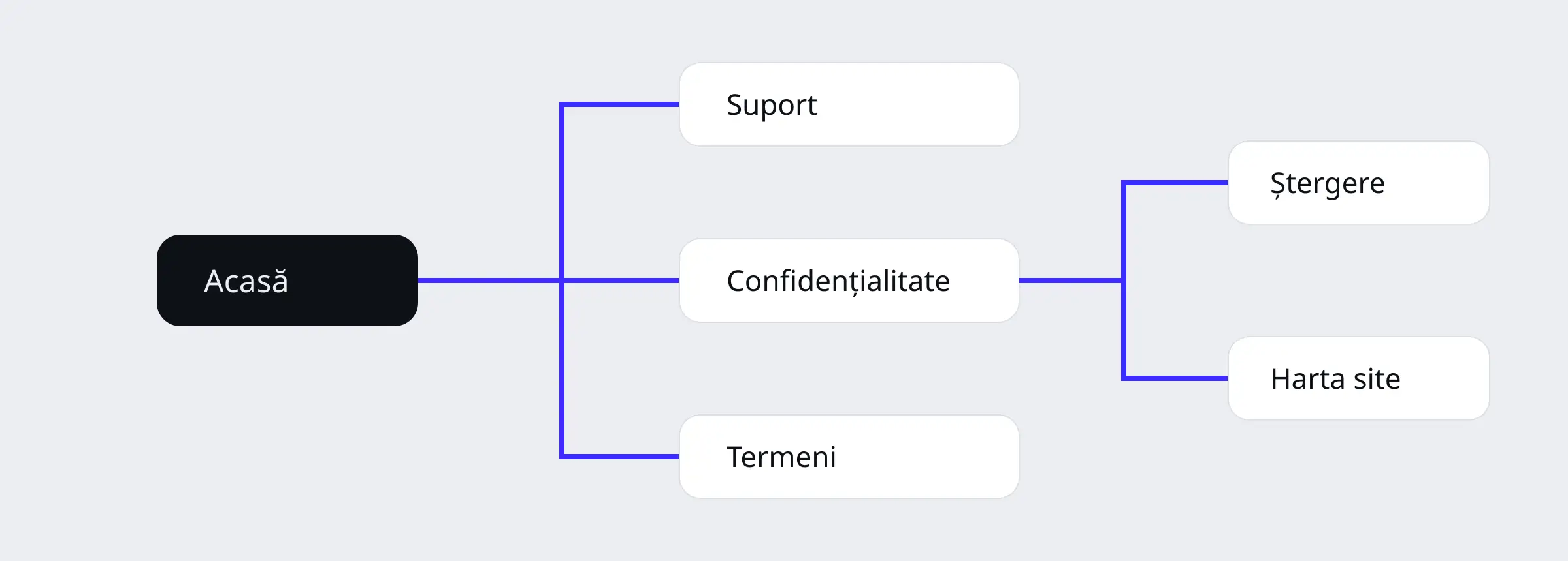 Schema paginilor site-ului, pornind de la pagina principală